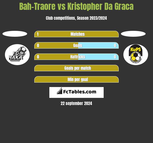 Bah-Traore vs Kristopher Da Graca h2h player stats