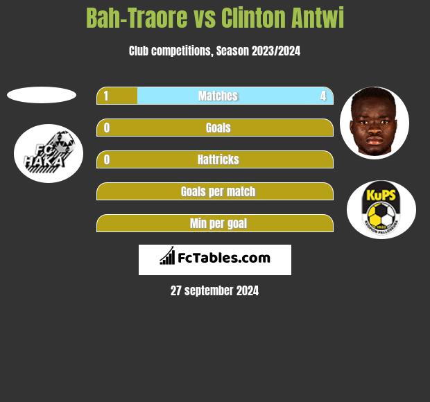 Bah-Traore vs Clinton Antwi h2h player stats