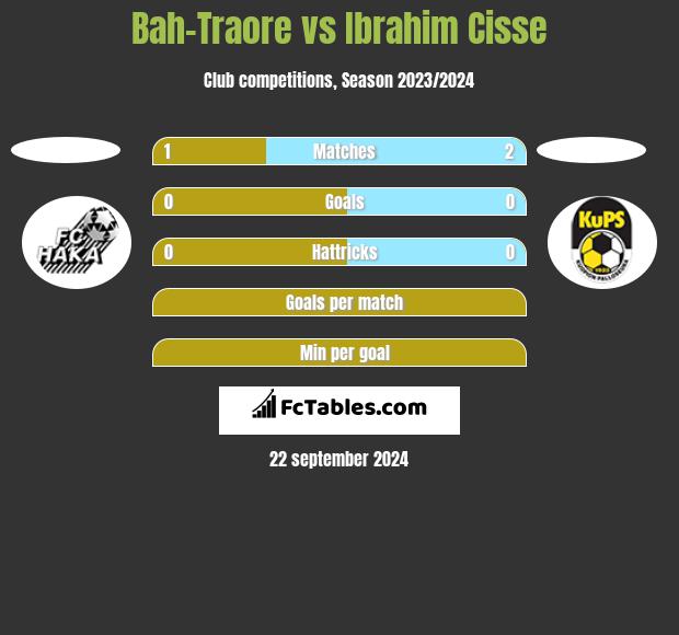 Bah-Traore vs Ibrahim Cisse h2h player stats