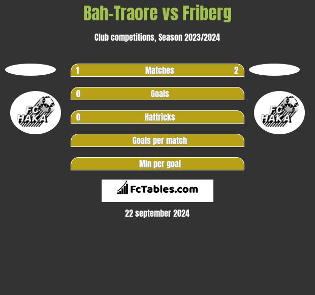 Bah-Traore vs Friberg h2h player stats