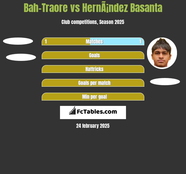 Bah-Traore vs HernÃ¡ndez Basanta h2h player stats