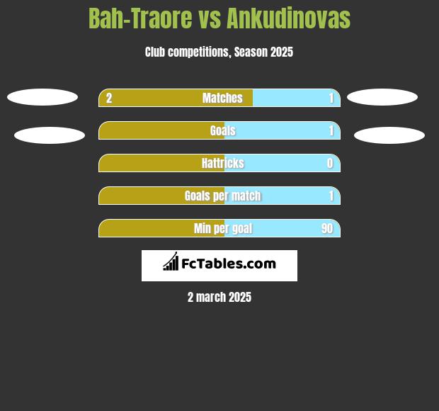 Bah-Traore vs Ankudinovas h2h player stats