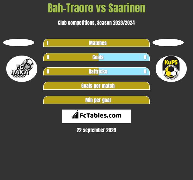 Bah-Traore vs Saarinen h2h player stats