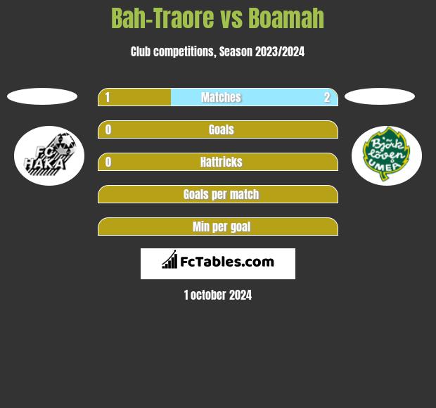 Bah-Traore vs Boamah h2h player stats