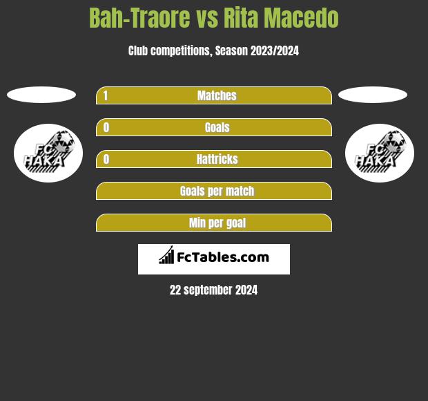 Bah-Traore vs Rita Macedo h2h player stats