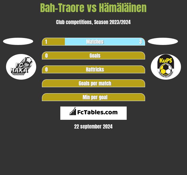 Bah-Traore vs Hämäläinen h2h player stats