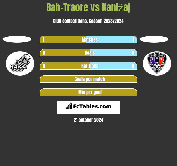 Bah-Traore vs Kanižaj h2h player stats