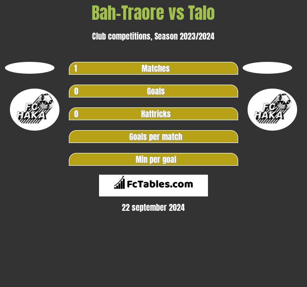 Bah-Traore vs Talo h2h player stats