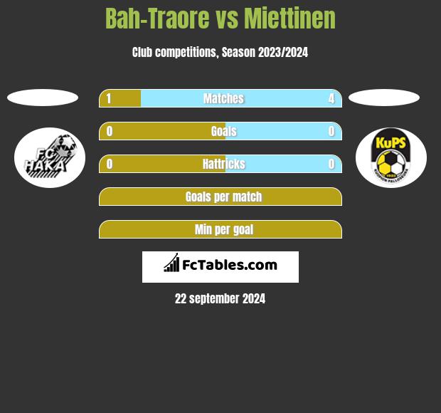 Bah-Traore vs Miettinen h2h player stats