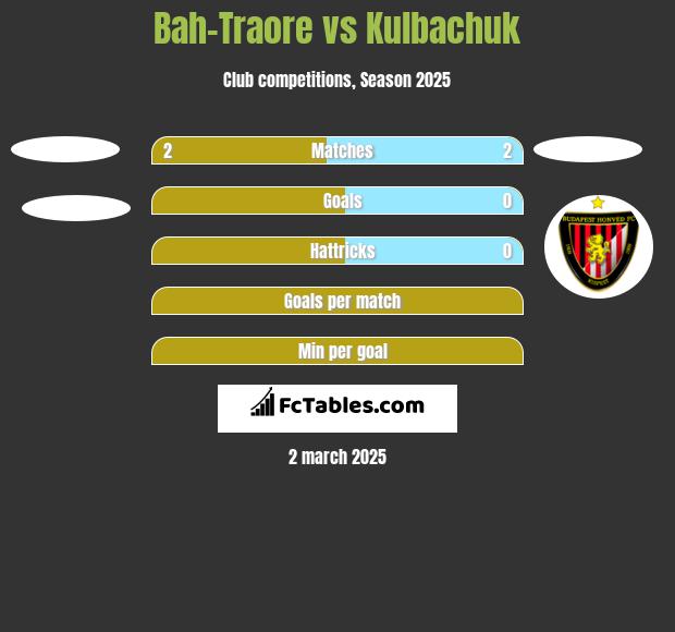 Bah-Traore vs Kulbachuk h2h player stats