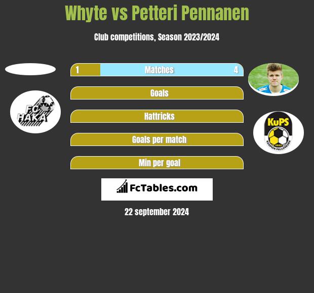 Whyte vs Petteri Pennanen h2h player stats