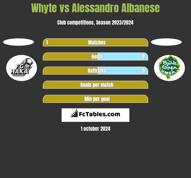 Whyte vs Alessandro Albanese h2h player stats