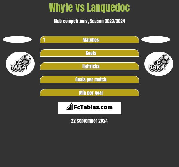 Whyte vs Lanquedoc h2h player stats