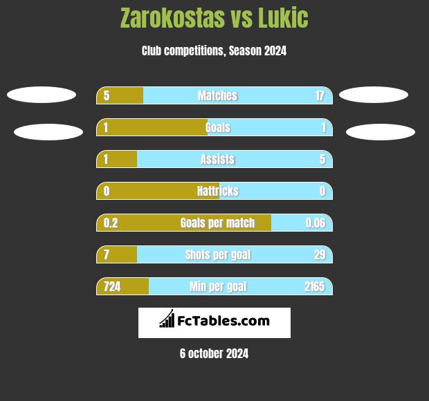 Zarokostas vs Lukic h2h player stats