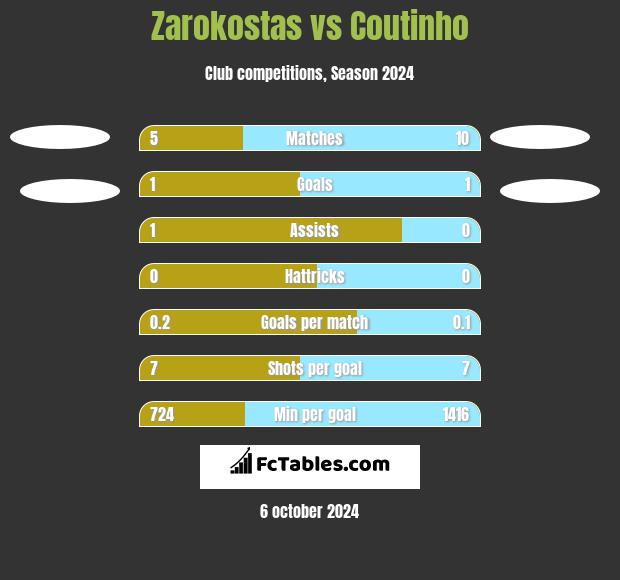 Zarokostas vs Coutinho h2h player stats