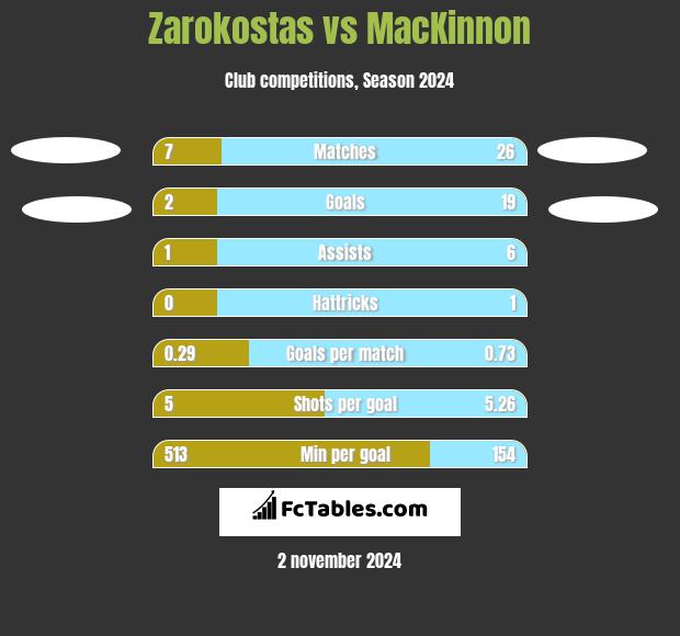 Zarokostas vs MacKinnon h2h player stats