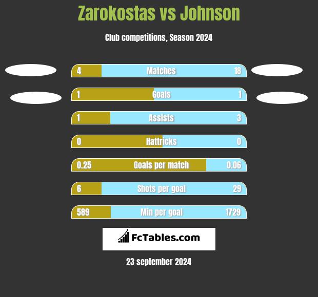 Zarokostas vs Johnson h2h player stats