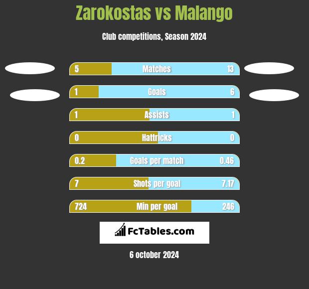 Zarokostas vs Malango h2h player stats