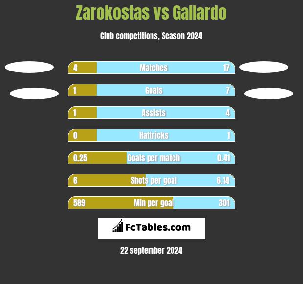 Zarokostas vs Gallardo h2h player stats