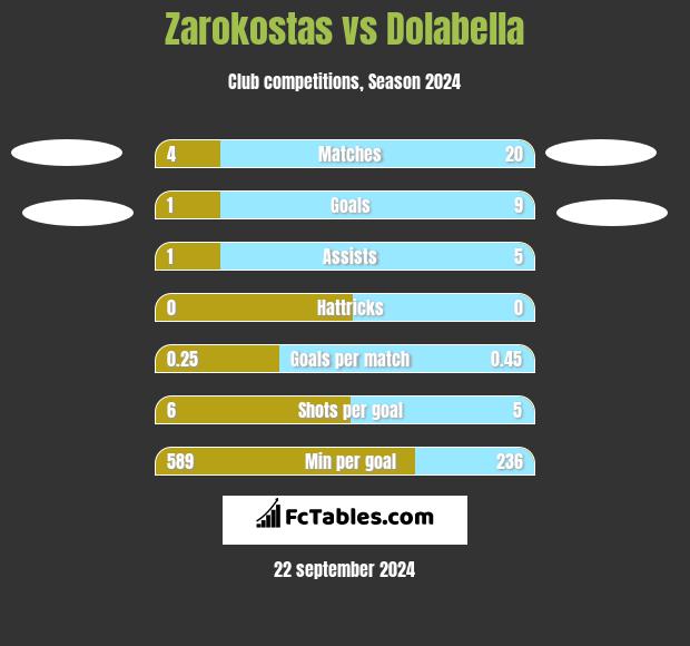 Zarokostas vs Dolabella h2h player stats