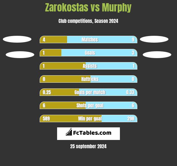 Zarokostas vs Murphy h2h player stats