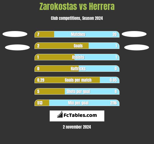 Zarokostas vs Herrera h2h player stats