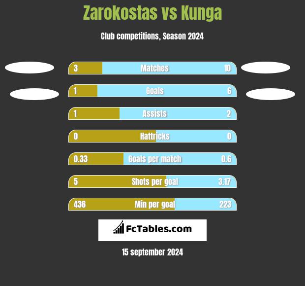 Zarokostas vs Kunga h2h player stats