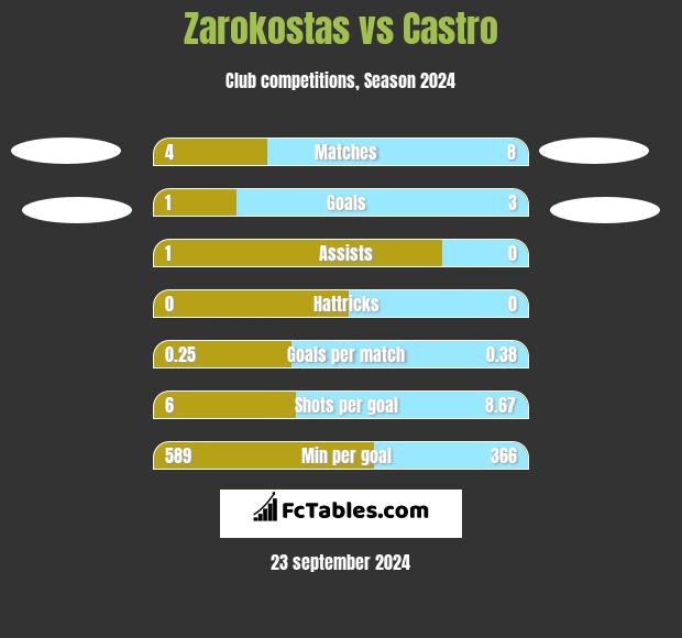 Zarokostas vs Castro h2h player stats