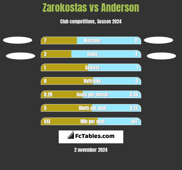 Zarokostas vs Anderson h2h player stats