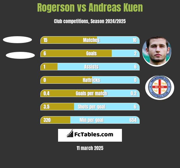 Rogerson vs Andreas Kuen h2h player stats