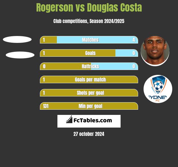 Rogerson vs Douglas Costa h2h player stats