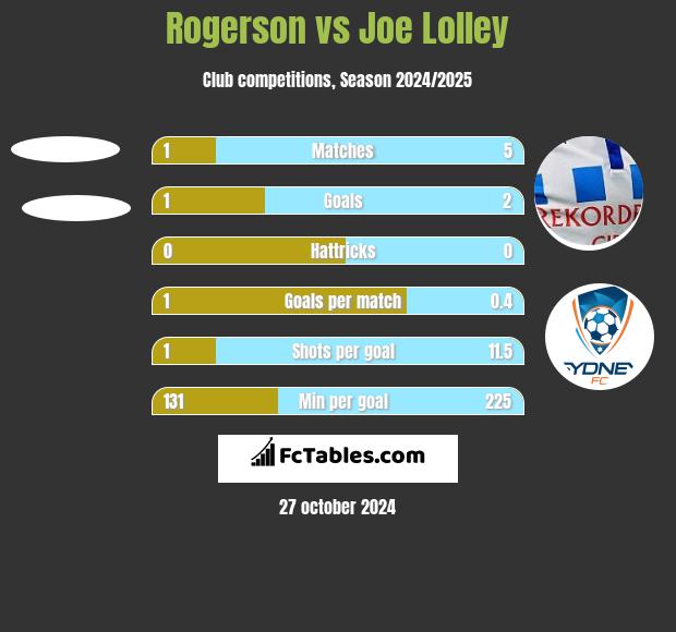 Rogerson vs Joe Lolley h2h player stats