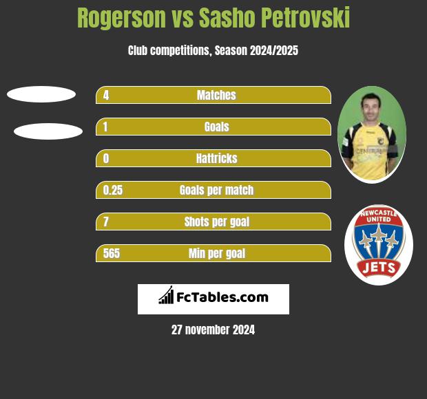 Rogerson vs Sasho Petrovski h2h player stats