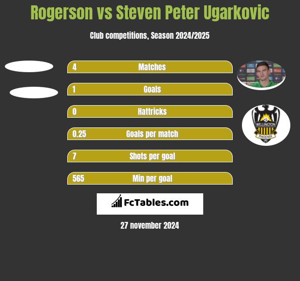 Rogerson vs Steven Peter Ugarkovic h2h player stats