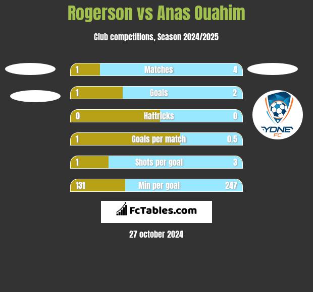 Rogerson vs Anas Ouahim h2h player stats