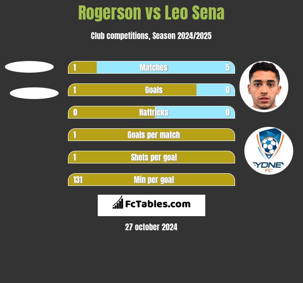 Rogerson vs Leo Sena h2h player stats