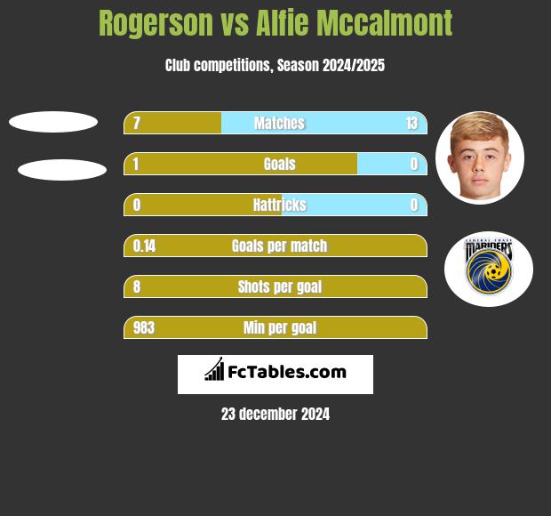 Rogerson vs Alfie Mccalmont h2h player stats