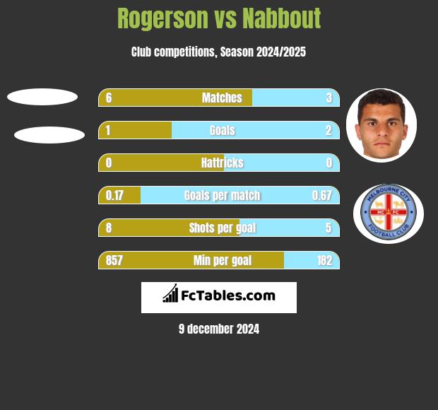 Rogerson vs Nabbout h2h player stats