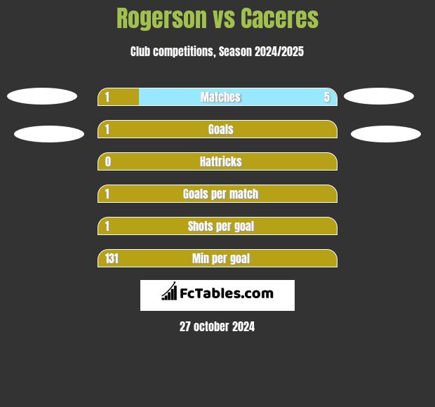 Rogerson vs Caceres h2h player stats