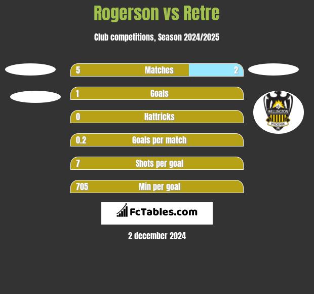 Rogerson vs Retre h2h player stats