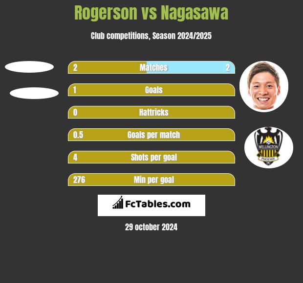 Rogerson vs Nagasawa h2h player stats