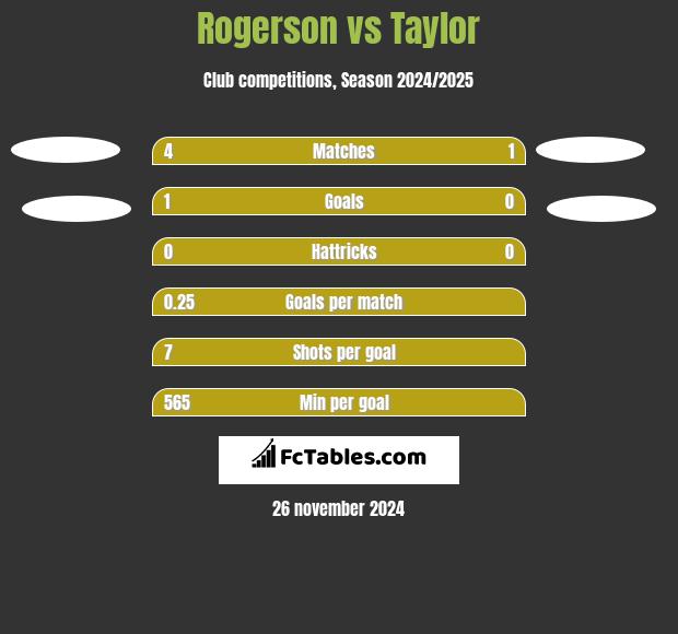 Rogerson vs Taylor h2h player stats