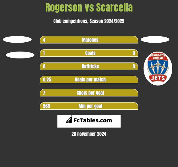 Rogerson vs Scarcella h2h player stats