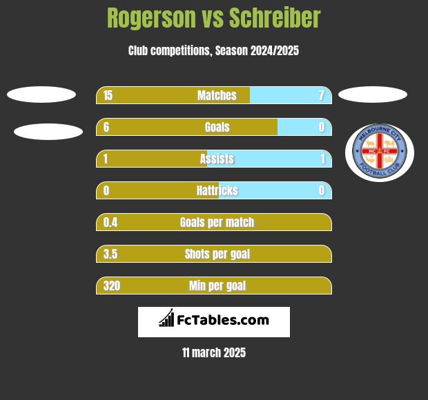 Rogerson vs Schreiber h2h player stats