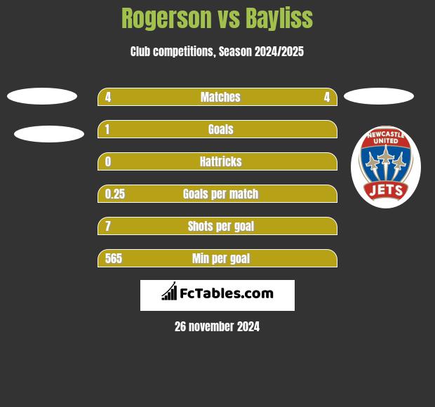 Rogerson vs Bayliss h2h player stats