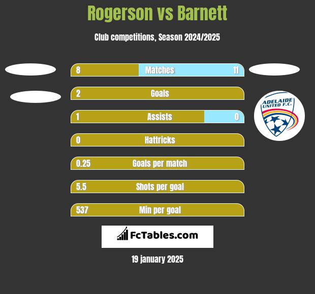 Rogerson vs Barnett h2h player stats