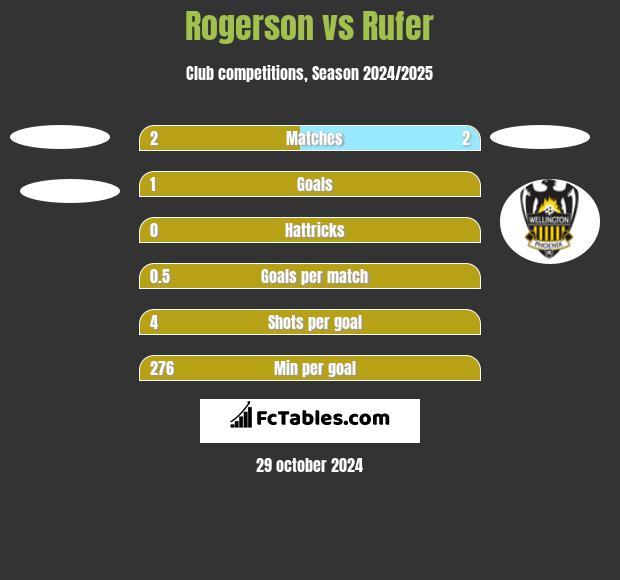 Rogerson vs Rufer h2h player stats