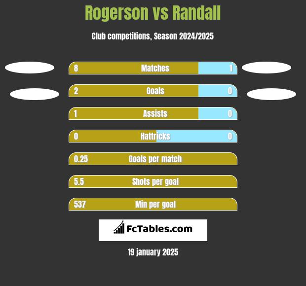 Rogerson vs Randall h2h player stats