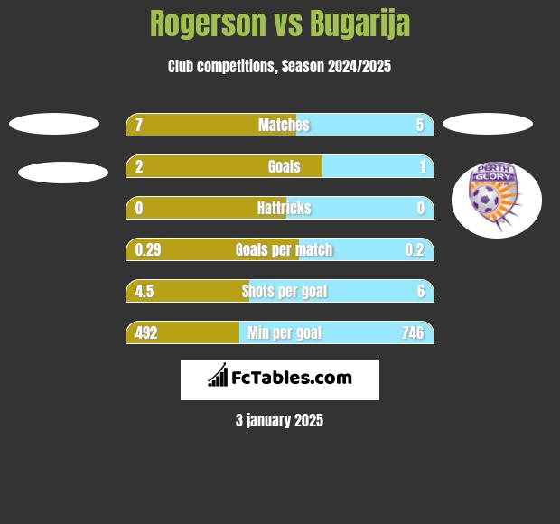 Rogerson vs Bugarija h2h player stats