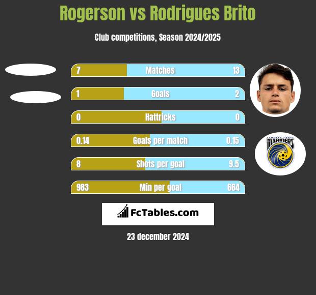 Rogerson vs Rodrigues Brito h2h player stats